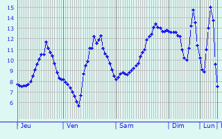 Graphique des tempratures prvues pour Saint-Hilaire-Peyroux