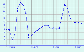 Graphique des tempratures prvues pour Valleraugue