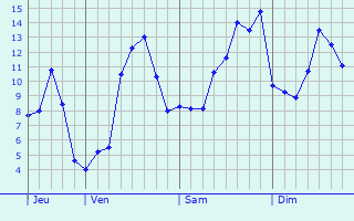 Graphique des tempratures prvues pour Reuilly-Sauvigny