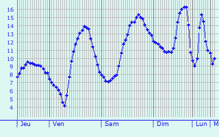 Graphique des tempratures prvues pour Valeille