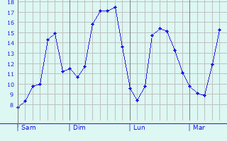 Graphique des tempratures prvues pour Saint-Just-sur-Dive