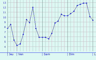 Graphique des tempratures prvues pour Lussat
