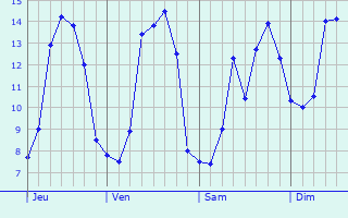 Graphique des tempratures prvues pour La Chapelle-des-Marais