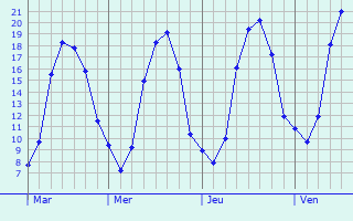 Graphique des tempratures prvues pour Orry-la-Ville