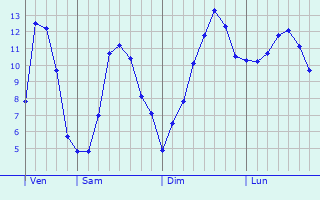 Graphique des tempratures prvues pour Grumelscheid