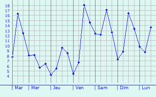 Graphique des tempratures prvues pour Averan