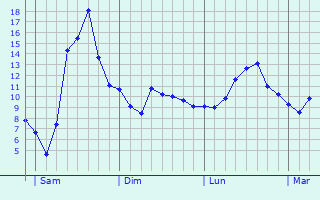Graphique des tempratures prvues pour Simandre-sur-Suran