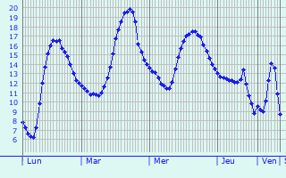 Graphique des tempratures prvues pour Prugny