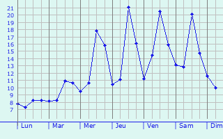 Graphique des tempratures prvues pour Mouzieys-Teulet