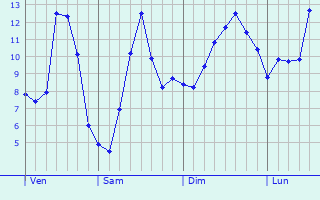 Graphique des tempratures prvues pour Weiler-ls-Putscheid