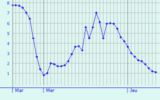 Graphique des tempratures prvues pour Marche-en-Famenne