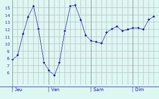 Graphique des tempratures prvues pour Sainte-Colombe-de-Villeneuve