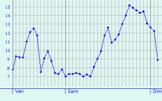 Graphique des tempratures prvues pour Avosnes