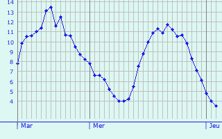 Graphique des tempratures prvues pour Assais-les-Jumeaux