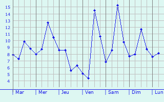 Graphique des tempratures prvues pour Nages