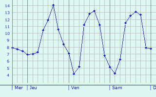 Graphique des tempratures prvues pour Mayenne