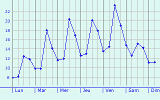 Graphique des tempratures prvues pour Saulxures-ls-Bulgnville