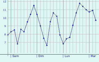 Graphique des tempratures prvues pour Saint-Hubert