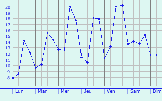 Graphique des tempratures prvues pour Vivaise