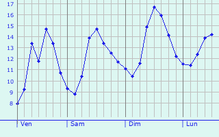 Graphique des tempratures prvues pour Saint-Jeannet