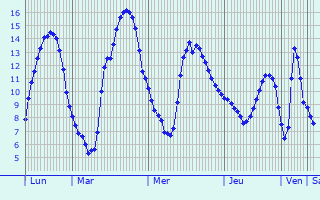 Graphique des tempratures prvues pour Saint-Maurice-du-Dsert