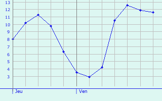 Graphique des tempratures prvues pour Voulpaix