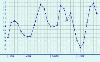 Graphique des tempratures prvues pour Vaillac