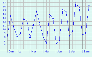 Graphique des tempratures prvues pour Croisette