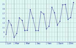 Graphique des tempratures prvues pour vreux