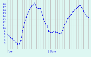 Graphique des tempratures prvues pour Saint-Martin-de-Valgalgues
