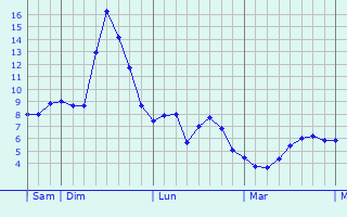 Graphique des tempratures prvues pour Laqueuille