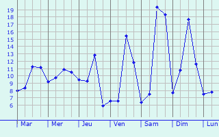 Graphique des tempratures prvues pour Prignat-ls-Sarlive