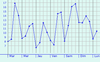 Graphique des tempratures prvues pour Saint-Varent