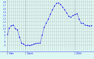 Graphique des tempratures prvues pour Le Chaffaut-Saint-Jurson