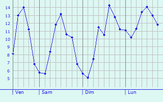 Graphique des tempratures prvues pour Verlaine