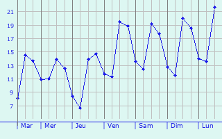 Graphique des tempratures prvues pour Padul