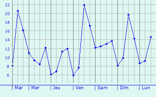 Graphique des tempratures prvues pour Ayherre