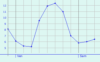 Graphique des tempratures prvues pour Riec-sur-Blon