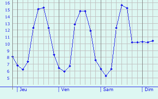 Graphique des tempratures prvues pour L