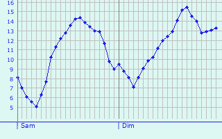 Graphique des tempratures prvues pour Saint-Sauveur-d