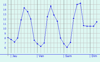 Graphique des tempratures prvues pour Saint-Brieuc