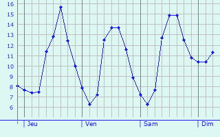 Graphique des tempratures prvues pour Saint-Cyr-sur-Loire