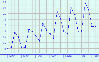 Graphique des tempratures prvues pour Saint-Hilaire-Saint-Mesmin
