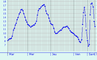 Graphique des tempratures prvues pour Autheuil-Authouillet