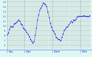 Graphique des tempratures prvues pour Semur-en-Vallon