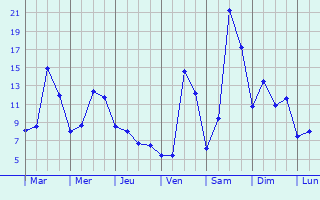 Graphique des tempratures prvues pour Montboucher