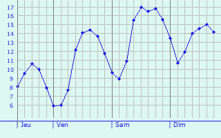 Graphique des tempratures prvues pour Dampierre-sur-Moivre