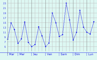 Graphique des tempratures prvues pour Rouvenac