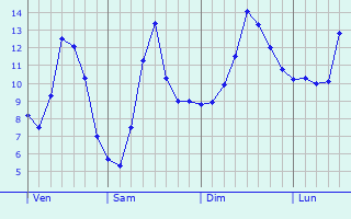 Graphique des tempratures prvues pour Reckange-ls-Mersch