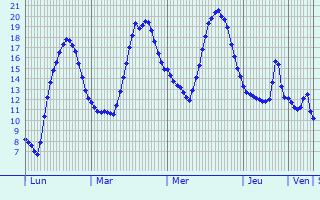 Graphique des tempratures prvues pour Avesnes-ls-Aubert